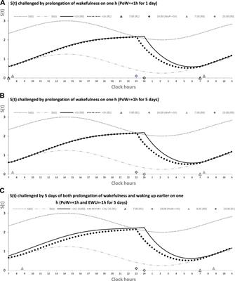 Reaction of the endogenous regulatory mechanisms to early weekday wakeups: a review of its popular explanations in light of model-based simulations